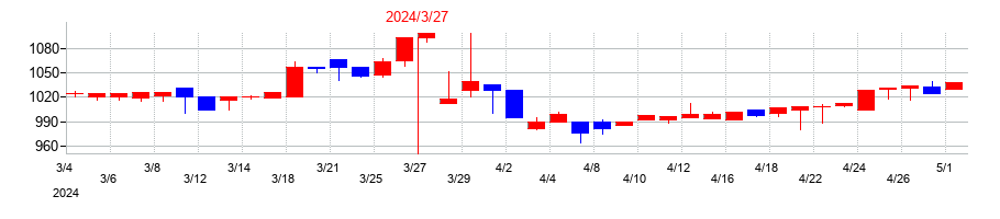 2024年のサン・ライフホールディングの配当落ち日前後の株価チャート