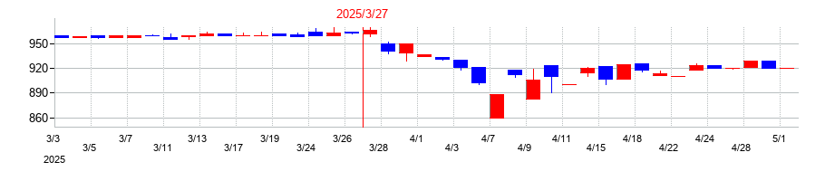 2025年のサン・ライフホールディングの配当落ち日前後の株価チャート