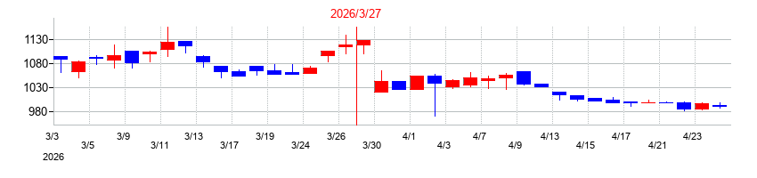 2026年のサン・ライフホールディングの配当落ち日前後の株価チャート