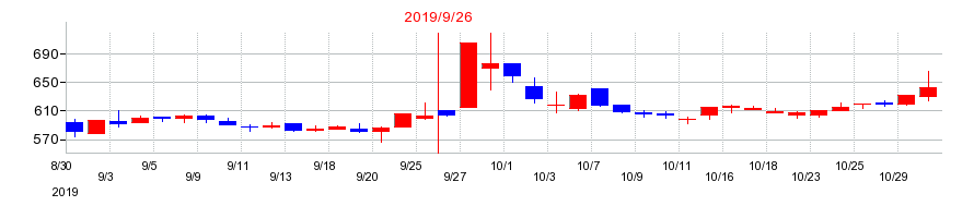 2019年のＣＲＧホールディングスの配当落ち日前後の株価チャート
