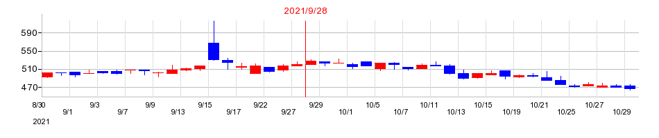 2021年のＣＲＧホールディングスの配当落ち日前後の株価チャート