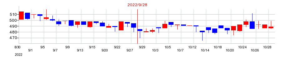 2022年のＣＲＧホールディングスの配当落ち日前後の株価チャート