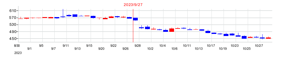 2023年のＣＲＧホールディングスの配当落ち日前後の株価チャート