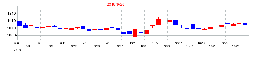 2019年のアクセスグループ・ホールディングスの配当落ち日前後の株価チャート
