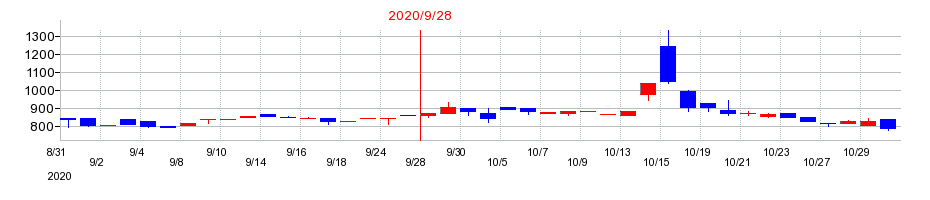 2020年のアクセスグループ・ホールディングスの配当落ち日前後の株価チャート