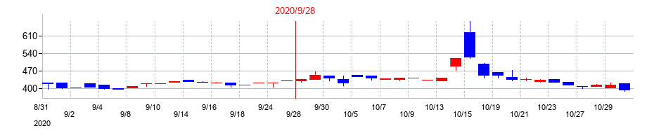 2020年のアクセスグループ・ホールディングスの配当落ち日前後の株価チャート