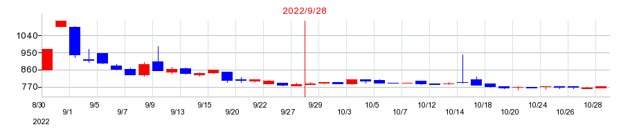2022年のアクセスグループ・ホールディングスの配当落ち日前後の株価チャート