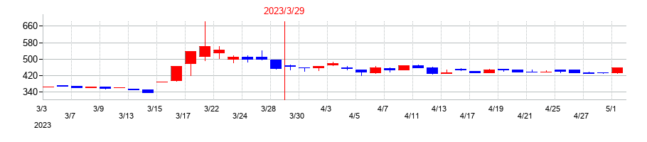 2023年のアクセスグループ・ホールディングスの配当落ち日前後の株価チャート