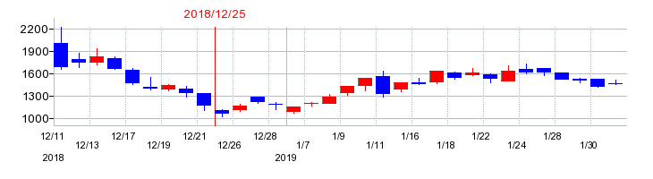2018年のアルーの配当落ち日前後の株価チャート