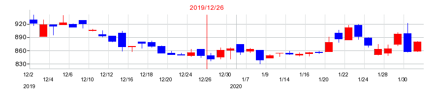 2019年のアルーの配当落ち日前後の株価チャート