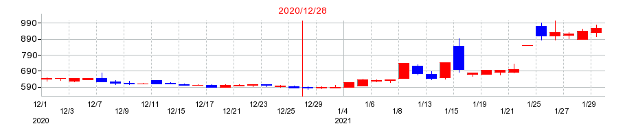 2020年のアルーの配当落ち日前後の株価チャート