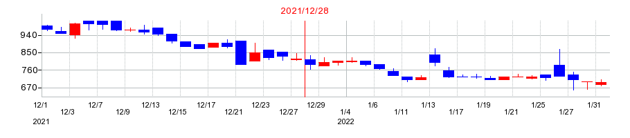 2021年のアルーの配当落ち日前後の株価チャート