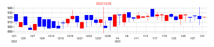 2022年のアルーの配当落ち日前後の株価チャート