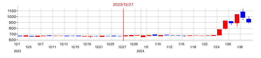 2023年のアルーの配当落ち日前後の株価チャート