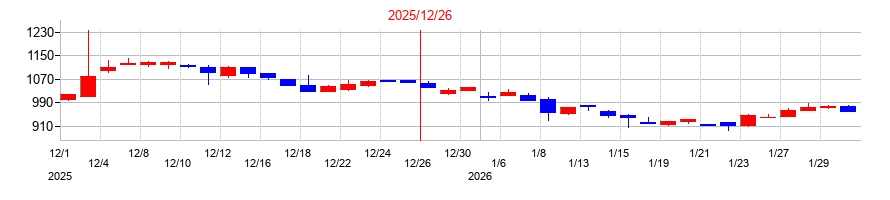 2025年のアルーの配当落ち日前後の株価チャート