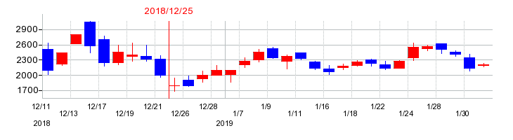 2018年のピアラの配当落ち日前後の株価チャート