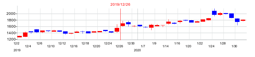 2019年のピアラの配当落ち日前後の株価チャート