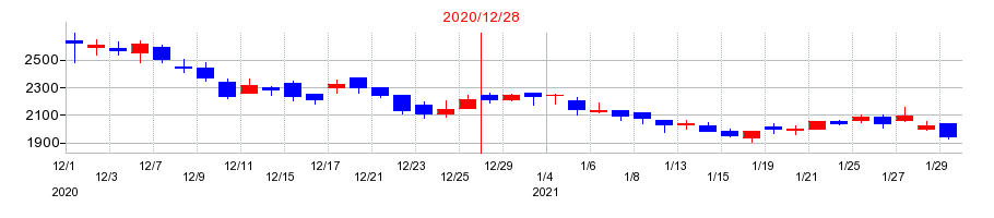 2020年のピアラの配当落ち日前後の株価チャート