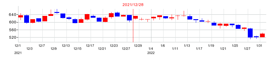 2021年のピアラの配当落ち日前後の株価チャート