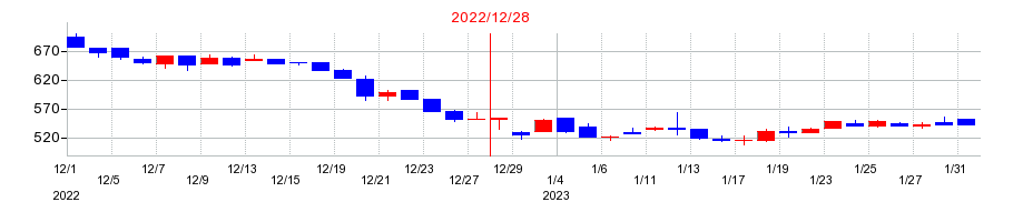 2022年のピアラの配当落ち日前後の株価チャート