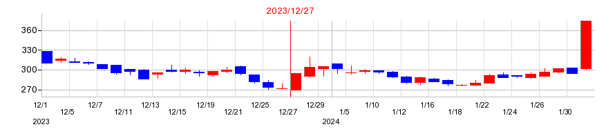 2023年のピアラの配当落ち日前後の株価チャート