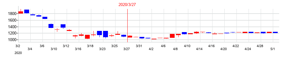 2020年のツクイスタッフの配当落ち日前後の株価チャート