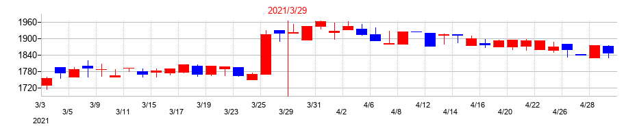 2021年のツクイスタッフの配当落ち日前後の株価チャート
