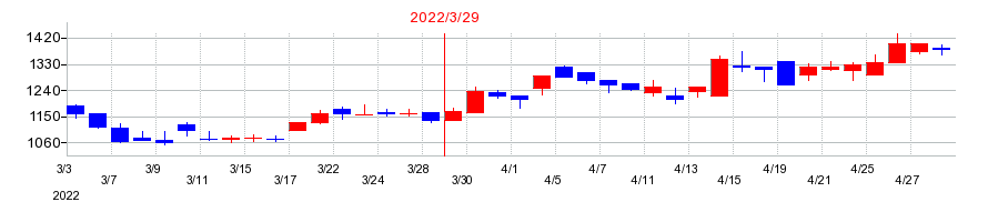 2022年のＴＤＳＥの配当落ち日前後の株価チャート