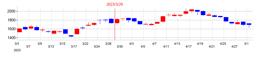 2023年のポートの配当落ち日前後の株価チャート