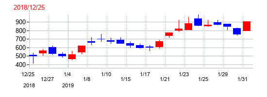 2018年のベルトラの配当落ち日前後の株価チャート