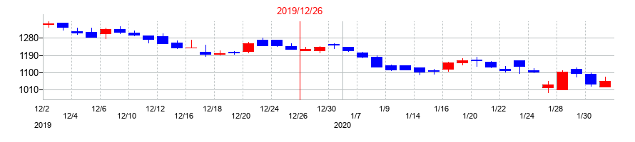 2019年のベルトラの配当落ち日前後の株価チャート