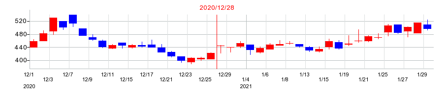 2020年のベルトラの配当落ち日前後の株価チャート