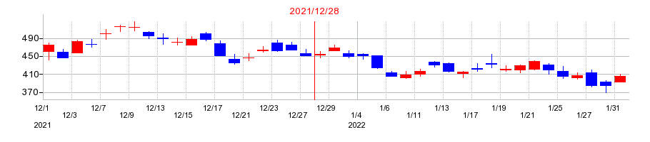 2021年のベルトラの配当落ち日前後の株価チャート