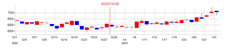 2022年のベルトラの配当落ち日前後の株価チャート