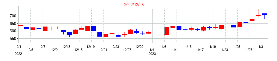 2022年のベルトラの配当落ち日前後の株価チャート