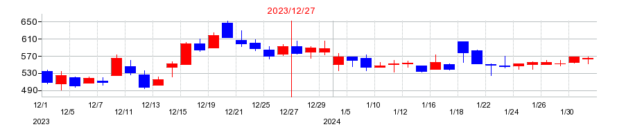 2023年のベルトラの配当落ち日前後の株価チャート