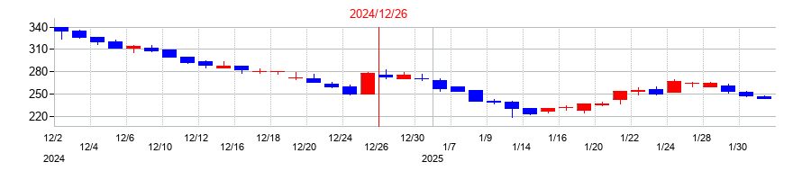 2024年のベルトラの配当落ち日前後の株価チャート