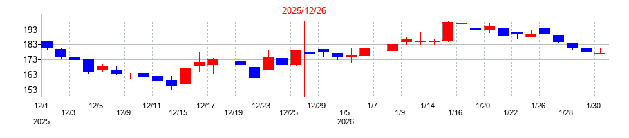 2025年のベルトラの配当落ち日前後の株価チャート
