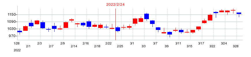 2022年の識学の配当落ち日前後の株価チャート