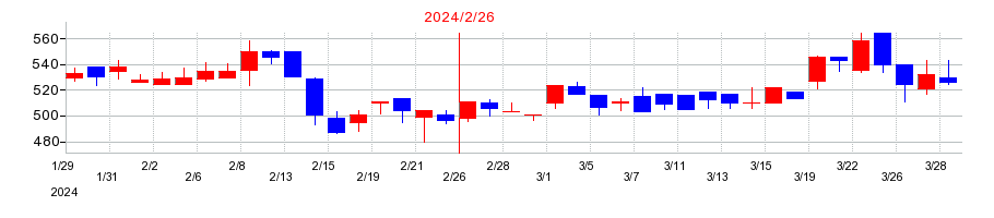 2024年の識学の配当落ち日前後の株価チャート