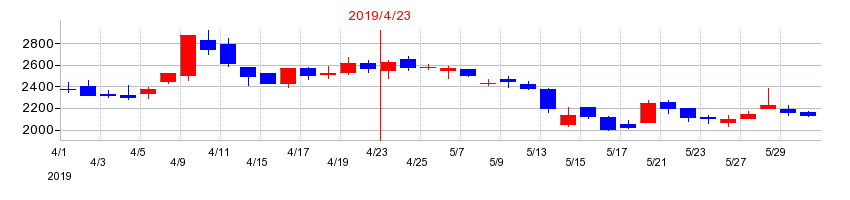 2019年のフロンティアインターナショナルの配当落ち日前後の株価チャート
