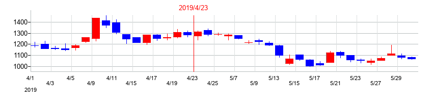 2019年のフロンティアインターナショナルの配当落ち日前後の株価チャート