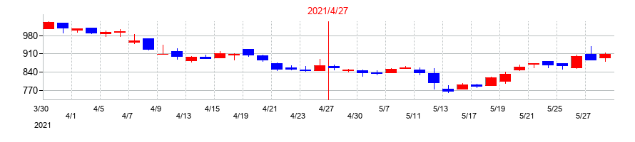 2021年のフロンティアインターナショナルの配当落ち日前後の株価チャート