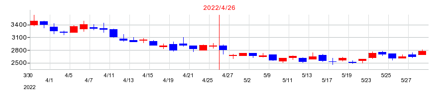 2022年のフロンティアインターナショナルの配当落ち日前後の株価チャート
