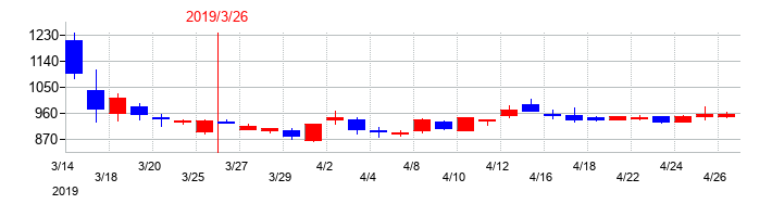 2019年のエヌ・シー・エヌの配当落ち日前後の株価チャート
