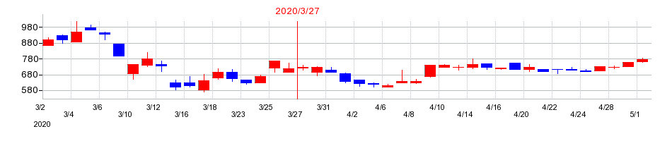 2020年のエヌ・シー・エヌの配当落ち日前後の株価チャート