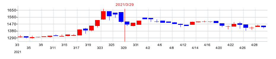 2021年のエヌ・シー・エヌの配当落ち日前後の株価チャート