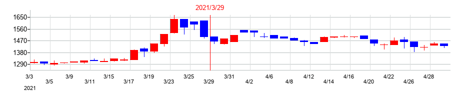 2021年のエヌ・シー・エヌの配当落ち日前後の株価チャート