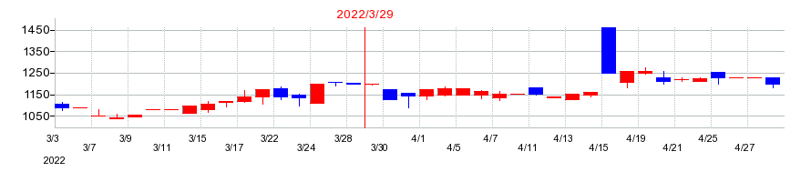 2022年のエヌ・シー・エヌの配当落ち日前後の株価チャート