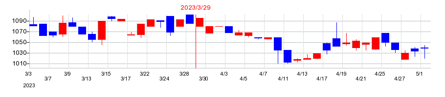 2023年のエヌ・シー・エヌの配当落ち日前後の株価チャート